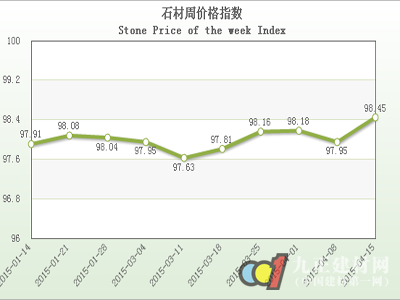 20150415期中國水頭石材指數(shù)價(jià)格指數(shù)周報(bào)告